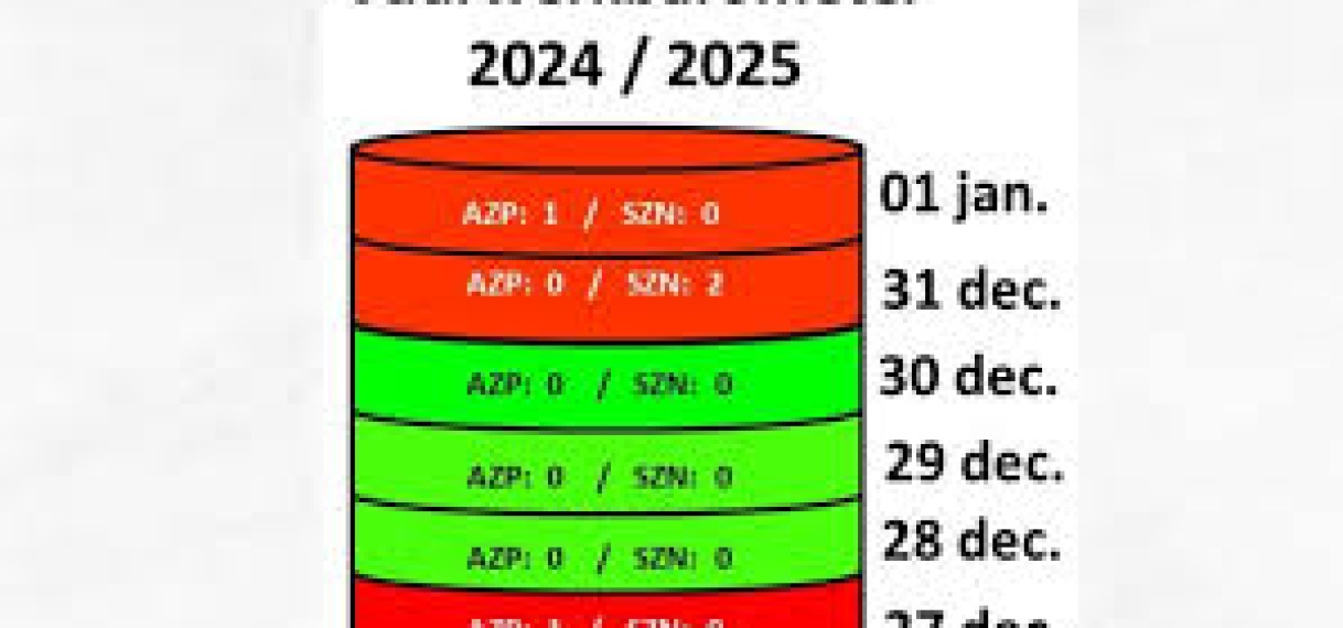 Vier vuurwerkslachtoffers sinds start vuurwerkperiode