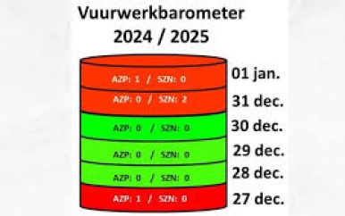 Vier vuurwerkslachtoffers sinds start vuurwerkperiode