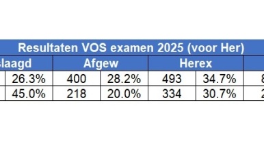 Examensresultaten HAVO en VWO benedenmaats, ministerie versoepelt norm voor herkansing