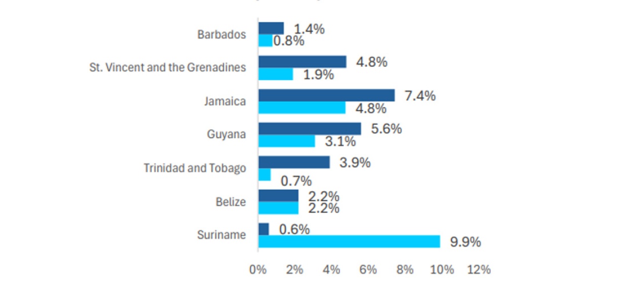 Suriname ontsnapt aan stijgende voedselprijzen in Caribisch gebied