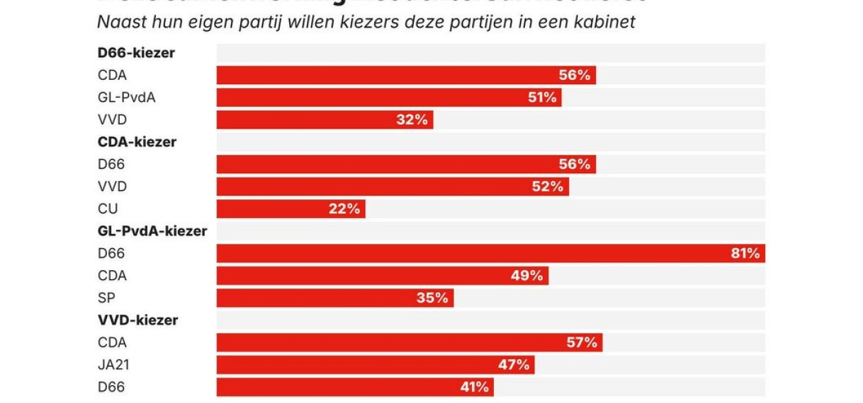 Nek-aan-nekrace tussen D66 en PVV: hertellingen en restzetels cruciaal