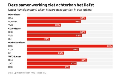 Nek-aan-nekrace tussen D66 en PVV: hertellingen en restzetels cruciaal