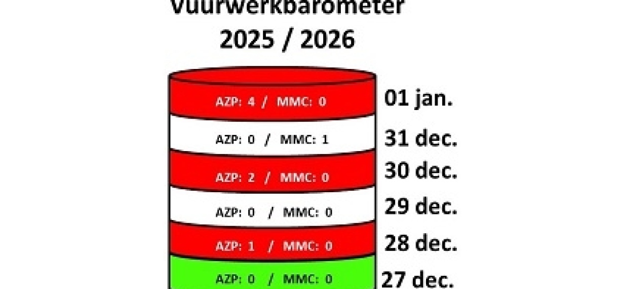 Uiteindelijk 8 vuurwerkslachtoffers geregistreerd