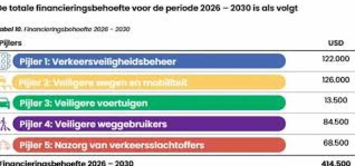 Verkeersveiligheidsplan vraagt minimaal USD 414.500 tot 2030
