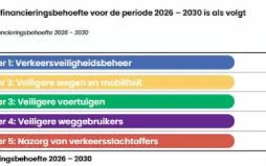 Verkeersveiligheidsplan vraagt minimaal USD 414.500 tot 2030