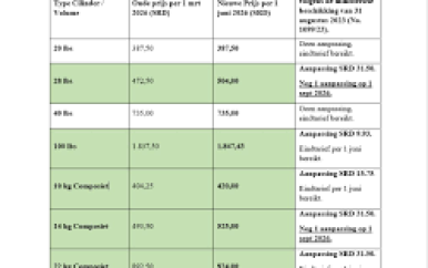 EBS verhoogt kookgastarieven per 1 september